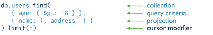 The components of a MongoDB find operation.