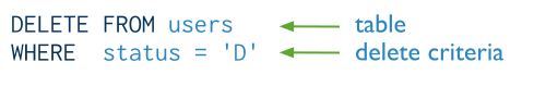 The components of a SQL DELETE statement.