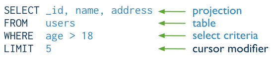 The components of a SQL SELECT statement.