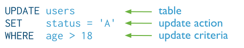 The components of a SQL UPDATE statement.