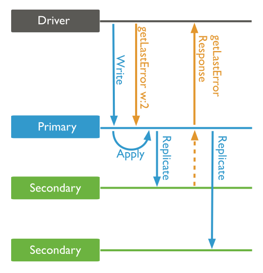 Write operation to a replica set with write concern level of ``w:2`` or write to the primary and at least one secondary.